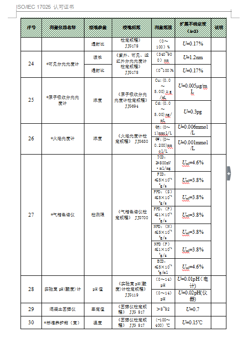 中國(guó)合格評(píng)定國(guó)家認(rèn)可委員會(huì)-認(rèn)可證書附件
