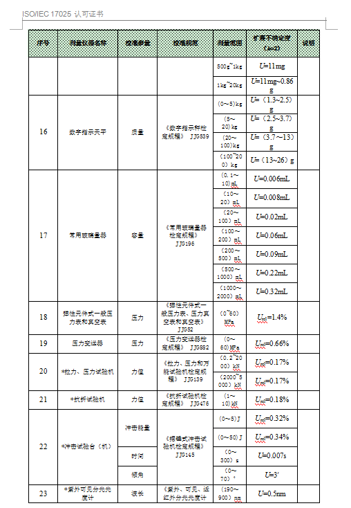 中國(guó)合格評(píng)定國(guó)家認(rèn)可委員會(huì)-認(rèn)可證書附件